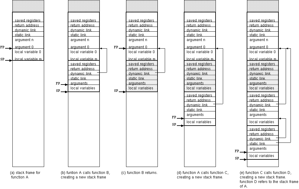 Stack frame usage of Scheme