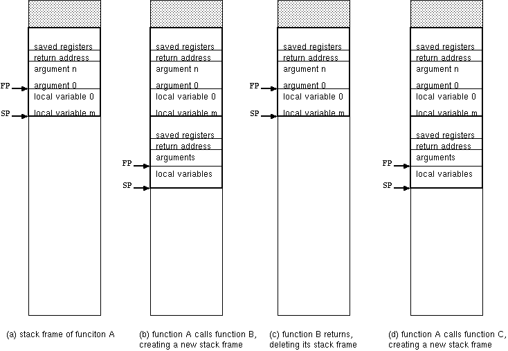 Stack frame usage of C-like language